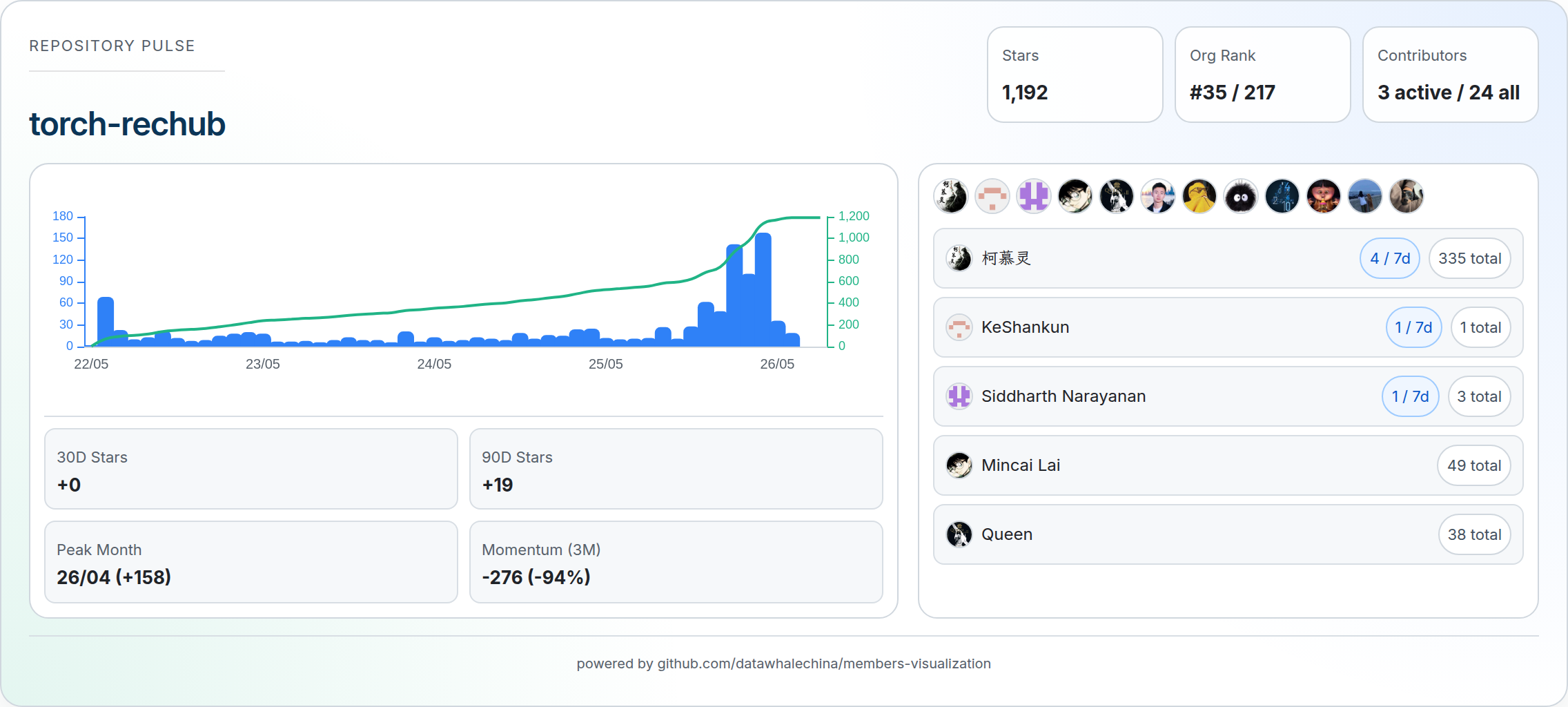 torch-rechub stats